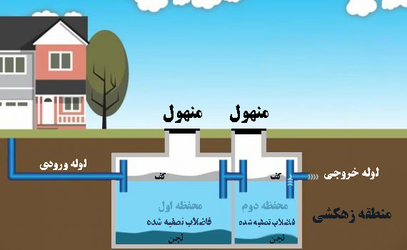 سپتیک تانک چیست