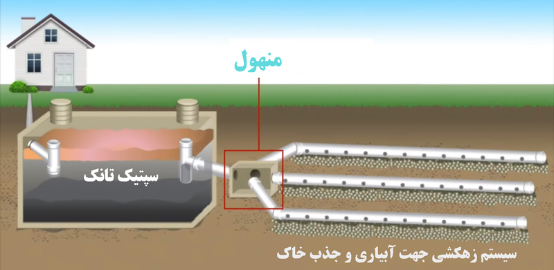 تخلیه سپتیک تانک در یزد