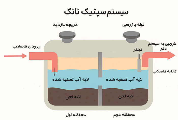 سپتیک تانک چیست و چه کابرد و مزایایی دارد