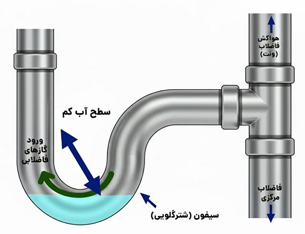  بوی بد فاضلاب در آپارتمان چه علائمی دارد