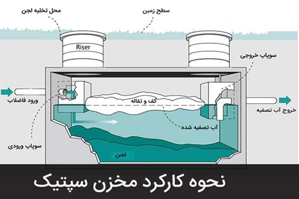 نحوه اجرای استاندارد و نصب سپتیک تانک