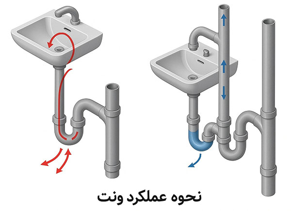 نحوه عملکرد ونت در ساختمان چگونه است